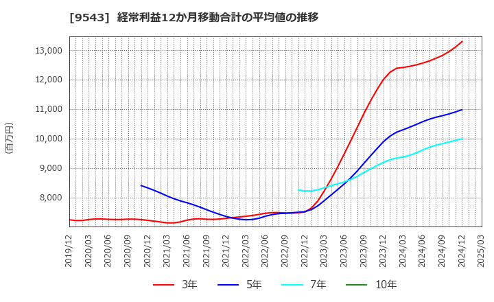 9543 静岡ガス(株): 経常利益12か月移動合計の平均値の推移