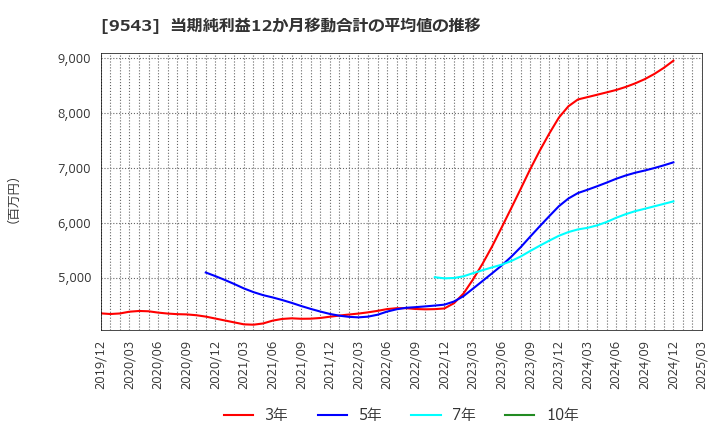 9543 静岡ガス(株): 当期純利益12か月移動合計の平均値の推移