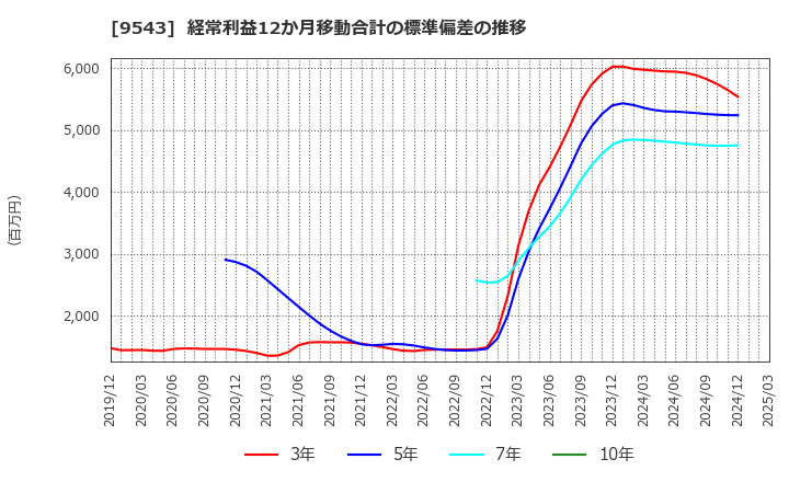 9543 静岡ガス(株): 経常利益12か月移動合計の標準偏差の推移
