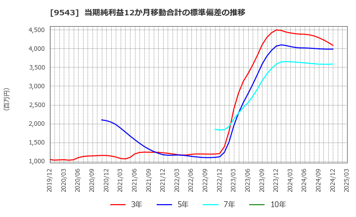 9543 静岡ガス(株): 当期純利益12か月移動合計の標準偏差の推移