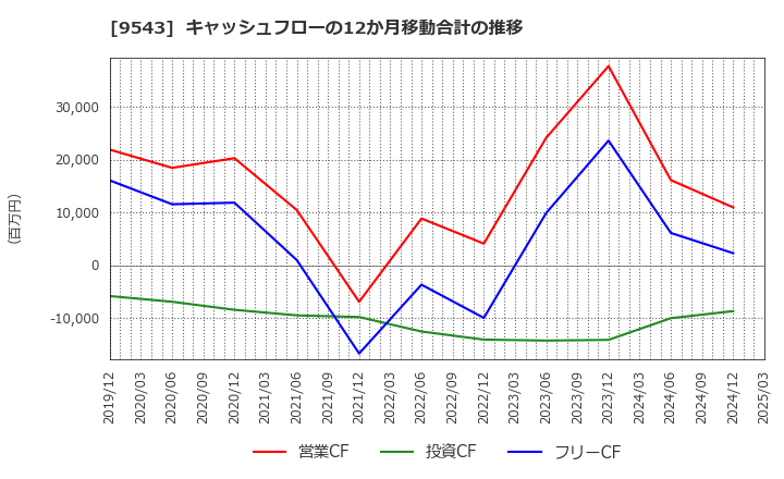 9543 静岡ガス(株): キャッシュフローの12か月移動合計の推移