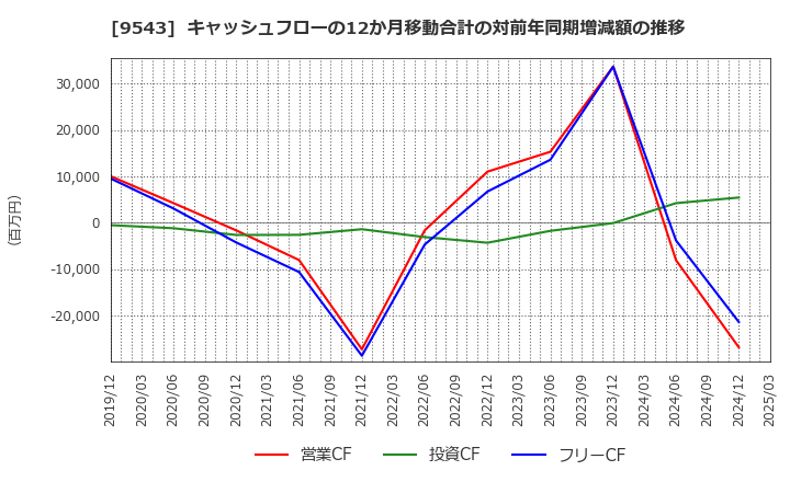 9543 静岡ガス(株): キャッシュフローの12か月移動合計の対前年同期増減額の推移