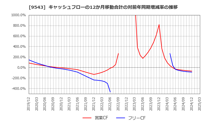 9543 静岡ガス(株): キャッシュフローの12か月移動合計の対前年同期増減率の推移
