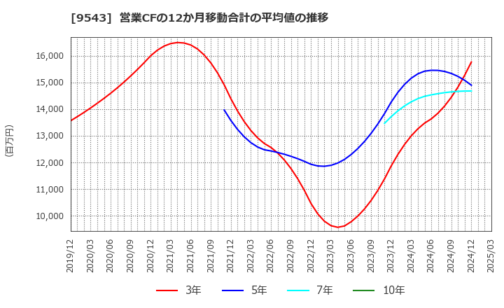 9543 静岡ガス(株): 営業CFの12か月移動合計の平均値の推移