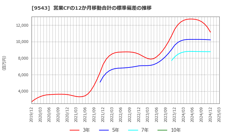 9543 静岡ガス(株): 営業CFの12か月移動合計の標準偏差の推移