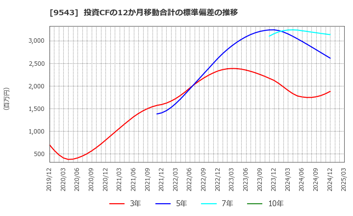 9543 静岡ガス(株): 投資CFの12か月移動合計の標準偏差の推移