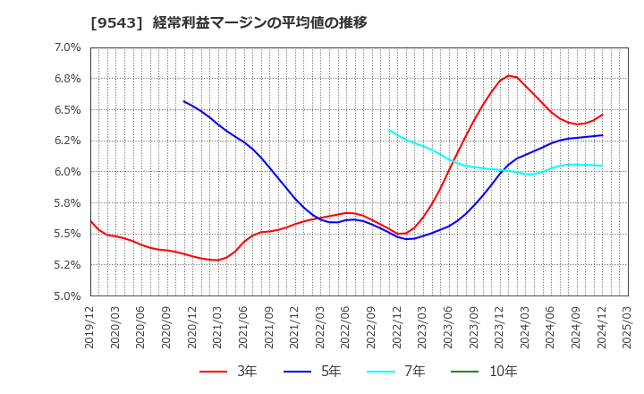 9543 静岡ガス(株): 経常利益マージンの平均値の推移