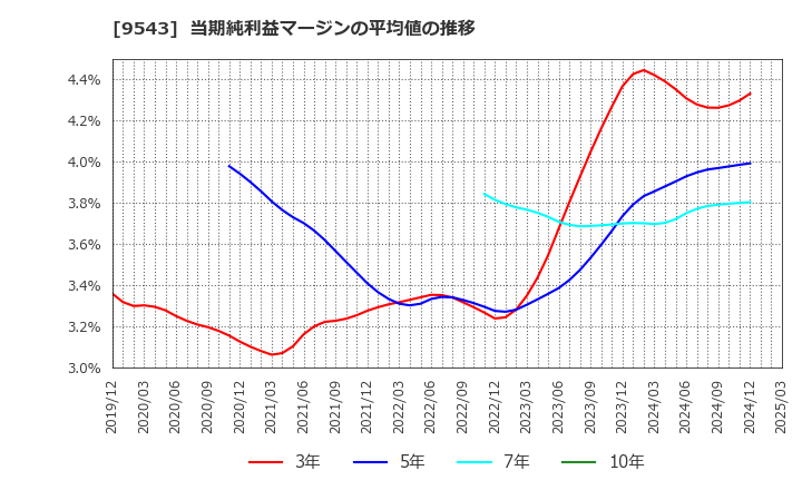 9543 静岡ガス(株): 当期純利益マージンの平均値の推移