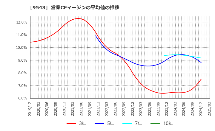 9543 静岡ガス(株): 営業CFマージンの平均値の推移