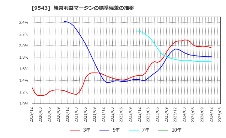 9543 静岡ガス(株): 経常利益マージンの標準偏差の推移