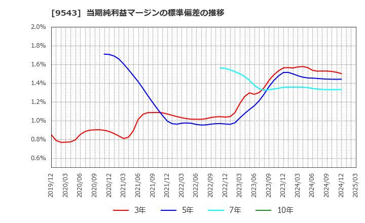 9543 静岡ガス(株): 当期純利益マージンの標準偏差の推移