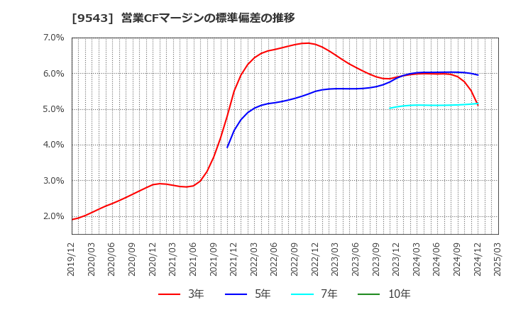 9543 静岡ガス(株): 営業CFマージンの標準偏差の推移