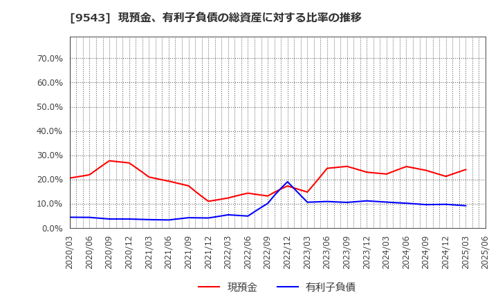 9543 静岡ガス(株): 現預金、有利子負債の総資産に対する比率の推移