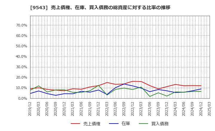 9543 静岡ガス(株): 売上債権、在庫、買入債務の総資産に対する比率の推移