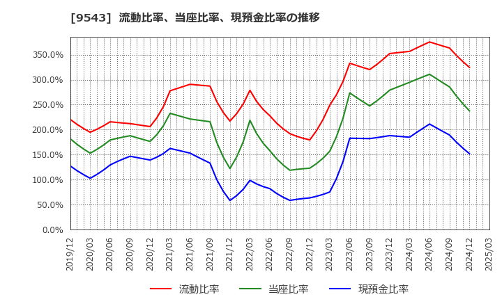 9543 静岡ガス(株): 流動比率、当座比率、現預金比率の推移