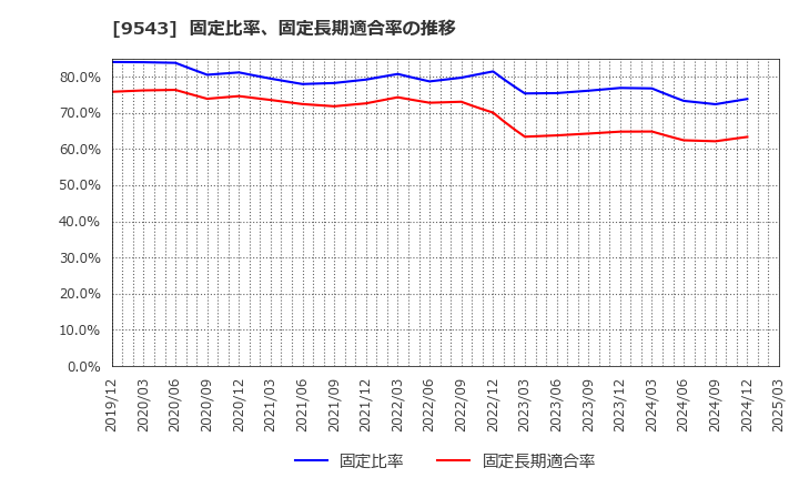 9543 静岡ガス(株): 固定比率、固定長期適合率の推移