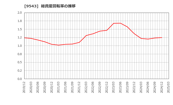 9543 静岡ガス(株): 総資産回転率の推移