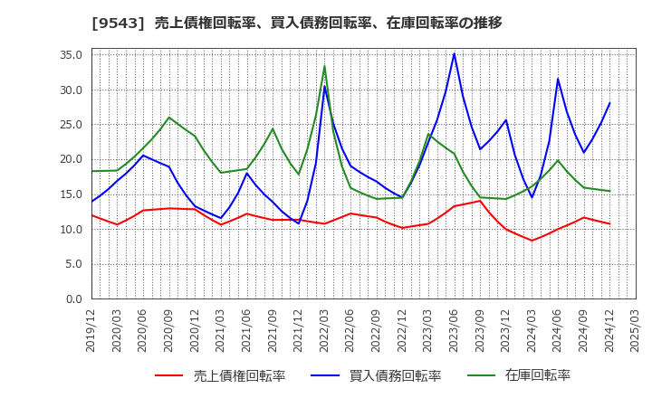 9543 静岡ガス(株): 売上債権回転率、買入債務回転率、在庫回転率の推移