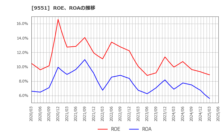 9551 メタウォーター(株): ROE、ROAの推移