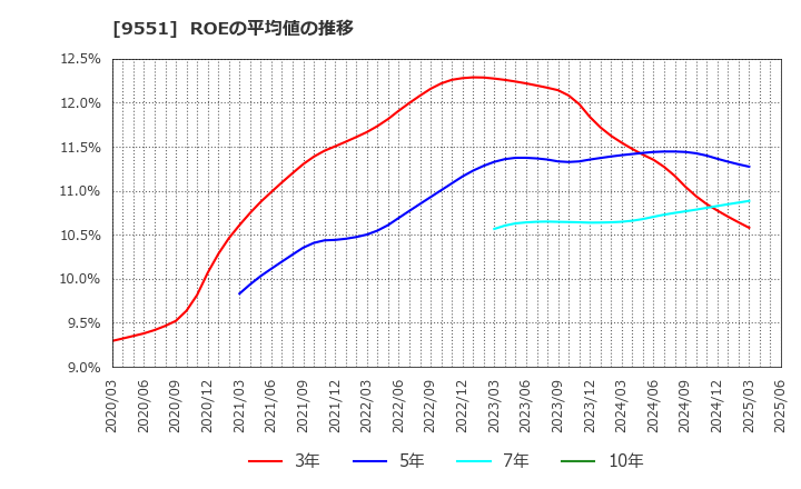 9551 メタウォーター(株): ROEの平均値の推移