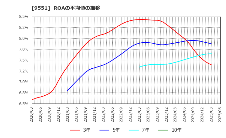 9551 メタウォーター(株): ROAの平均値の推移