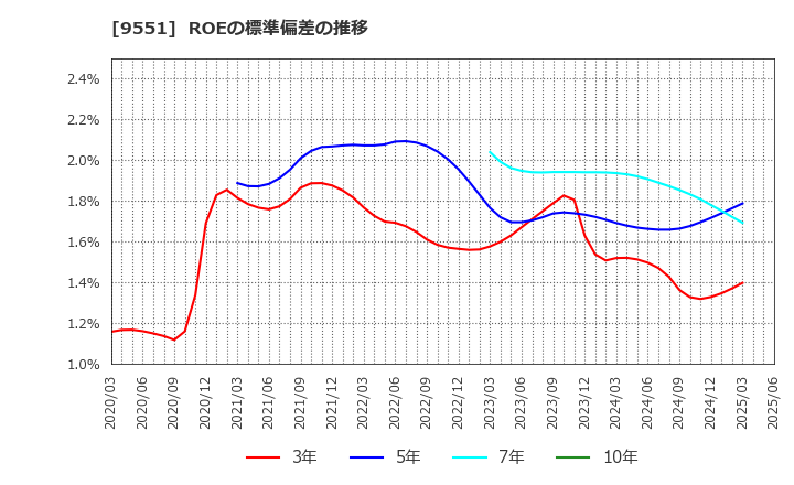 9551 メタウォーター(株): ROEの標準偏差の推移