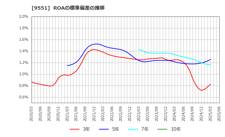 9551 メタウォーター(株): ROAの標準偏差の推移