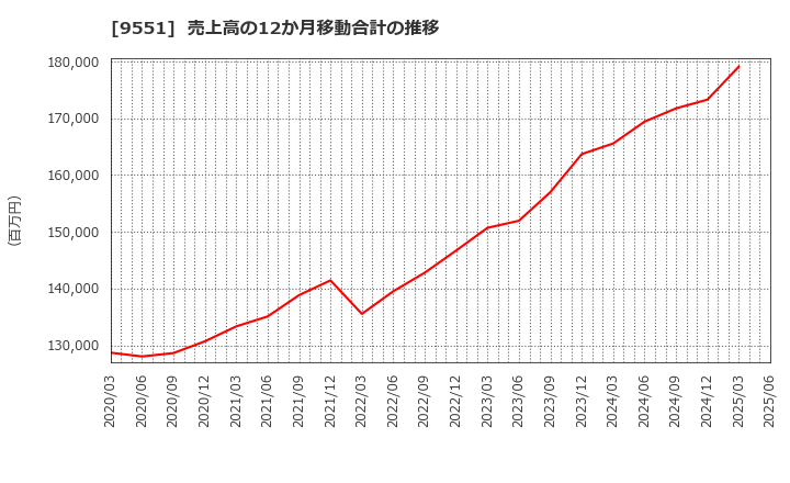 9551 メタウォーター(株): 売上高の12か月移動合計の推移