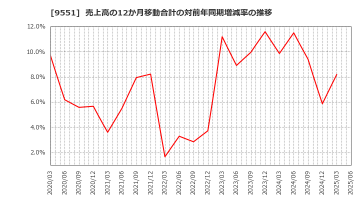 9551 メタウォーター(株): 売上高の12か月移動合計の対前年同期増減率の推移