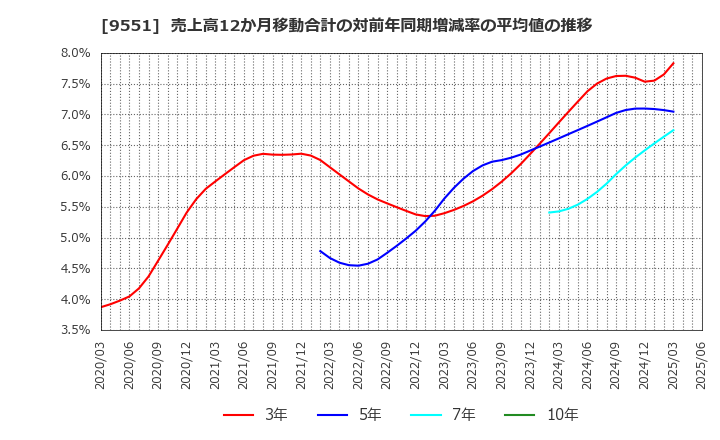 9551 メタウォーター(株): 売上高12か月移動合計の対前年同期増減率の平均値の推移