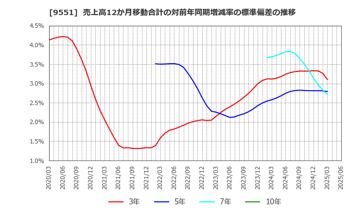 9551 メタウォーター(株): 売上高12か月移動合計の対前年同期増減率の標準偏差の推移