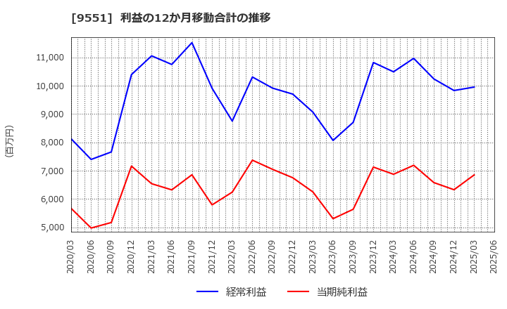 9551 メタウォーター(株): 利益の12か月移動合計の推移