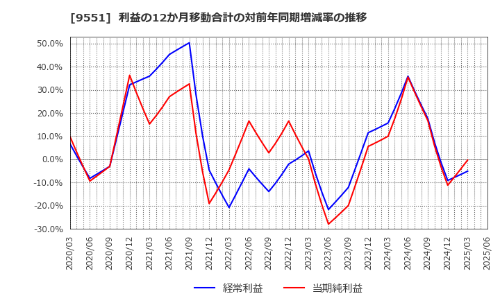 9551 メタウォーター(株): 利益の12か月移動合計の対前年同期増減率の推移