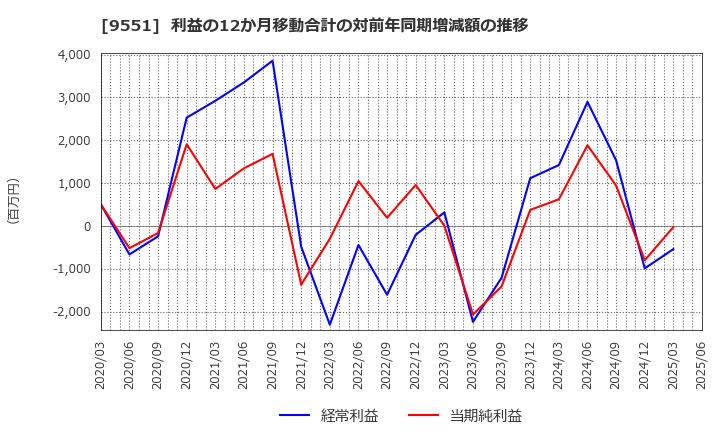 9551 メタウォーター(株): 利益の12か月移動合計の対前年同期増減額の推移
