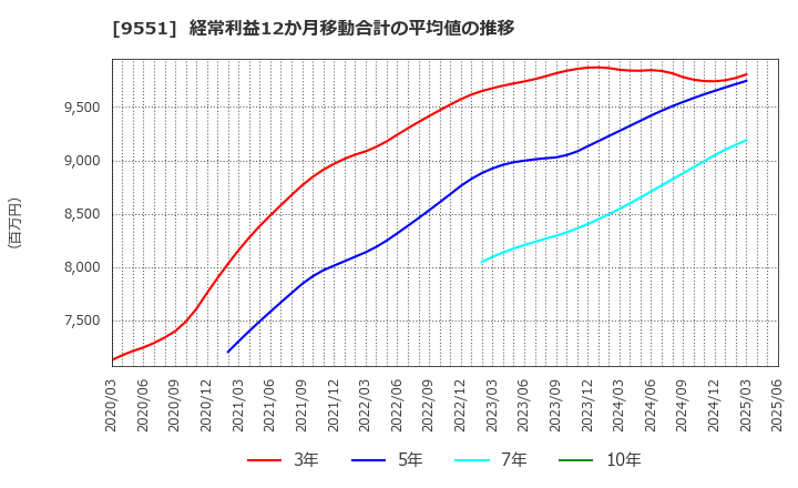 9551 メタウォーター(株): 経常利益12か月移動合計の平均値の推移