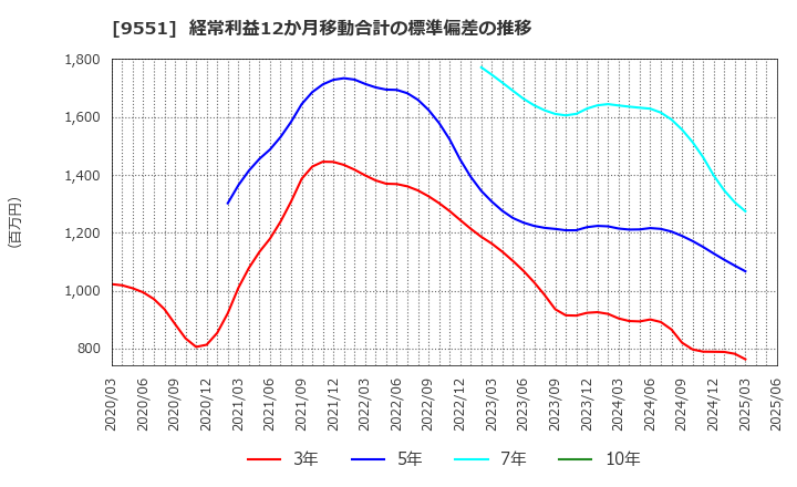 9551 メタウォーター(株): 経常利益12か月移動合計の標準偏差の推移