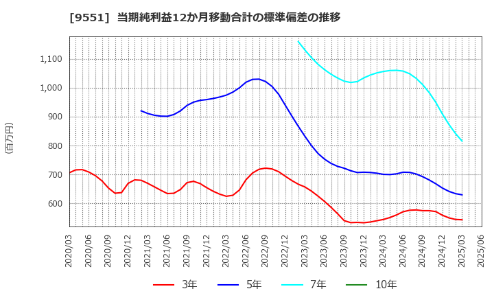 9551 メタウォーター(株): 当期純利益12か月移動合計の標準偏差の推移