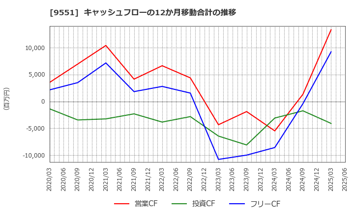 9551 メタウォーター(株): キャッシュフローの12か月移動合計の推移
