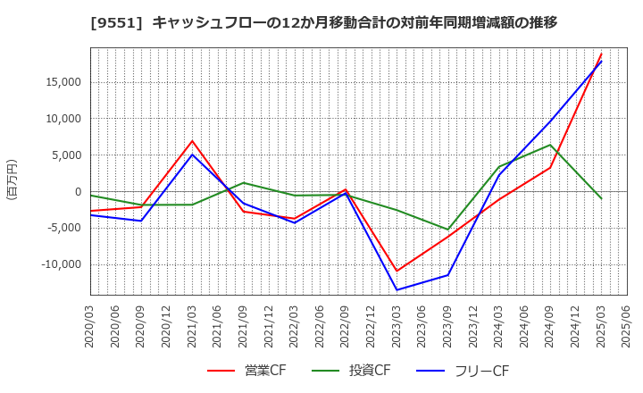 9551 メタウォーター(株): キャッシュフローの12か月移動合計の対前年同期増減額の推移