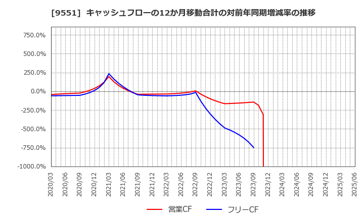 9551 メタウォーター(株): キャッシュフローの12か月移動合計の対前年同期増減率の推移