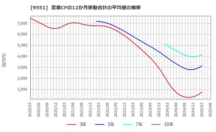 9551 メタウォーター(株): 営業CFの12か月移動合計の平均値の推移
