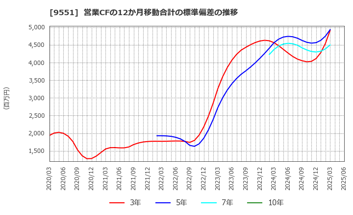 9551 メタウォーター(株): 営業CFの12か月移動合計の標準偏差の推移