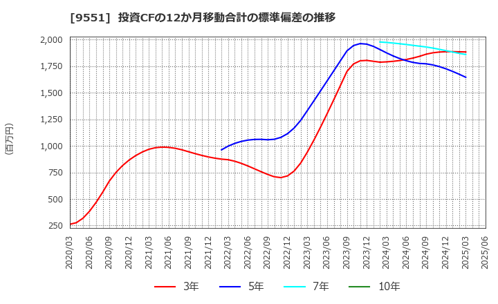 9551 メタウォーター(株): 投資CFの12か月移動合計の標準偏差の推移