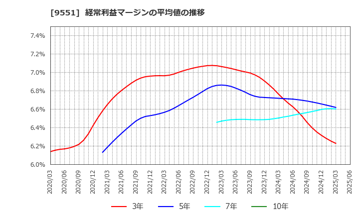 9551 メタウォーター(株): 経常利益マージンの平均値の推移