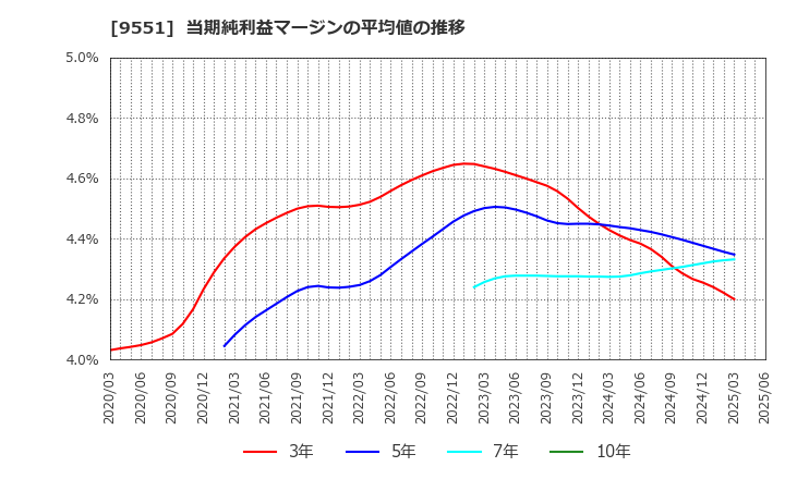 9551 メタウォーター(株): 当期純利益マージンの平均値の推移