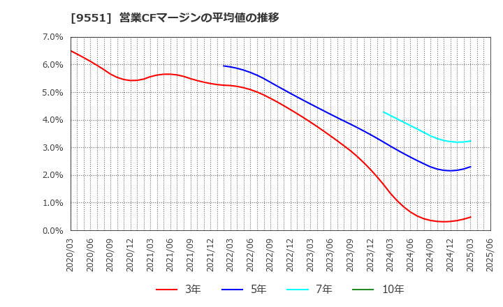 9551 メタウォーター(株): 営業CFマージンの平均値の推移