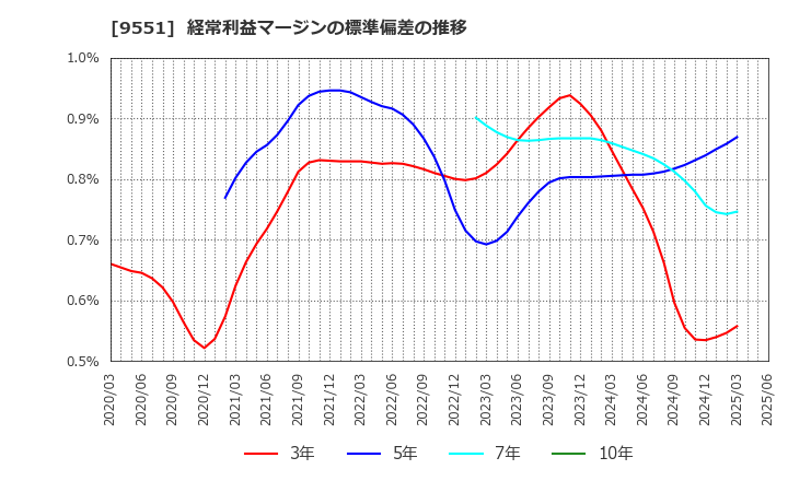9551 メタウォーター(株): 経常利益マージンの標準偏差の推移
