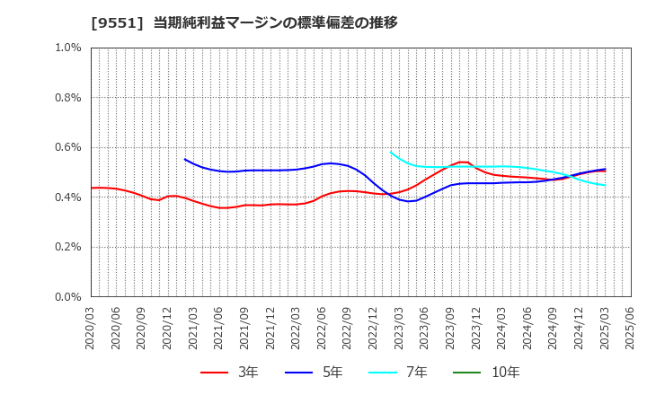 9551 メタウォーター(株): 当期純利益マージンの標準偏差の推移