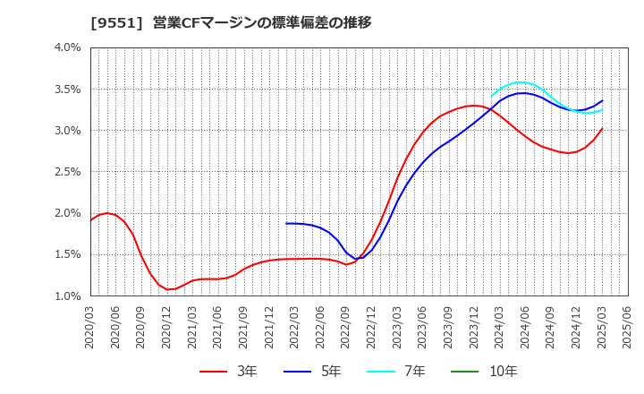 9551 メタウォーター(株): 営業CFマージンの標準偏差の推移