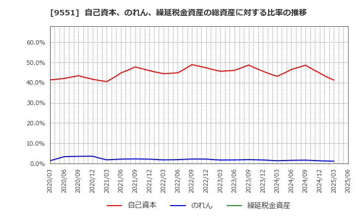 9551 メタウォーター(株): 自己資本、のれん、繰延税金資産の総資産に対する比率の推移